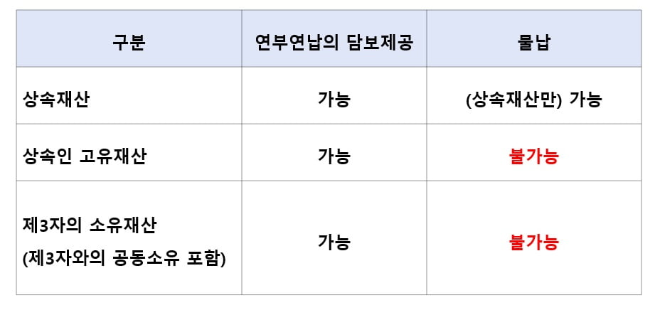 연부연납,물납 담보제공표