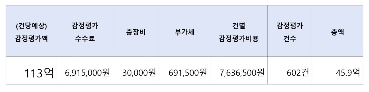 감정평가 예산,건수