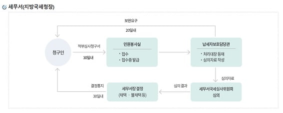 과세전적부심사제도 체계 그림