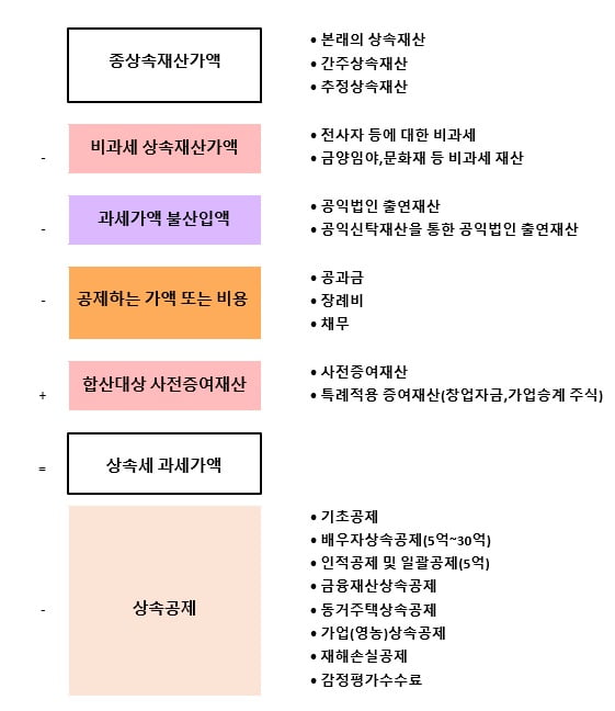 상속세 구조도 파이널1