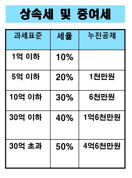 상속세 및 증여세 세율