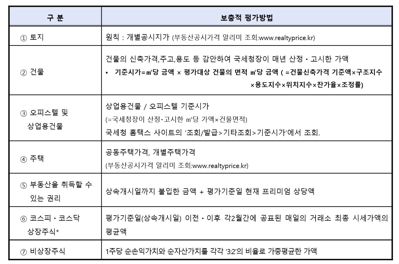 상속재산평가5 보충적 평가