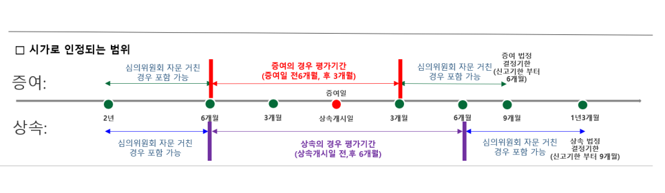 상속재산평가5 시가로 인정되는 범위 기간