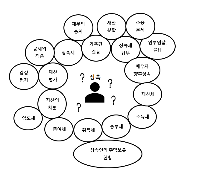 세무사고르기2 다양한 문제들