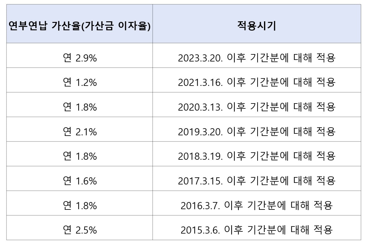 연부연납 가산율표